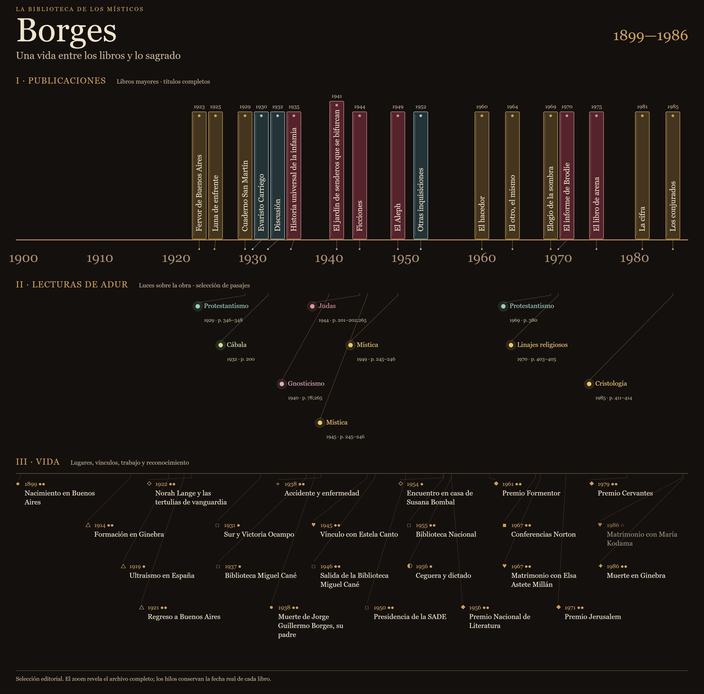 Afiche de la cronología de Borges (1899–1986) con tres carriles: publicaciones como lomos de libros, lecturas de Lucas Adur y hitos de vida.